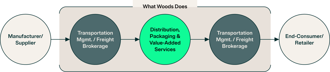 infographic What Woods Does