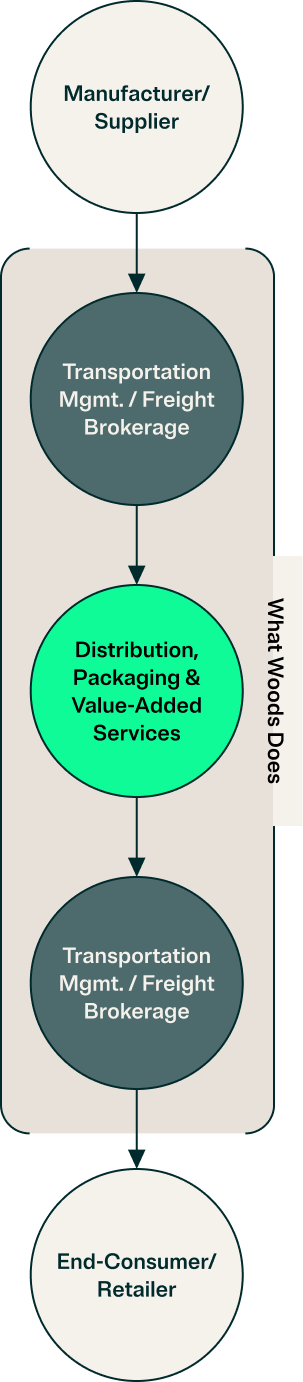 infographic-mobile What Woods Does